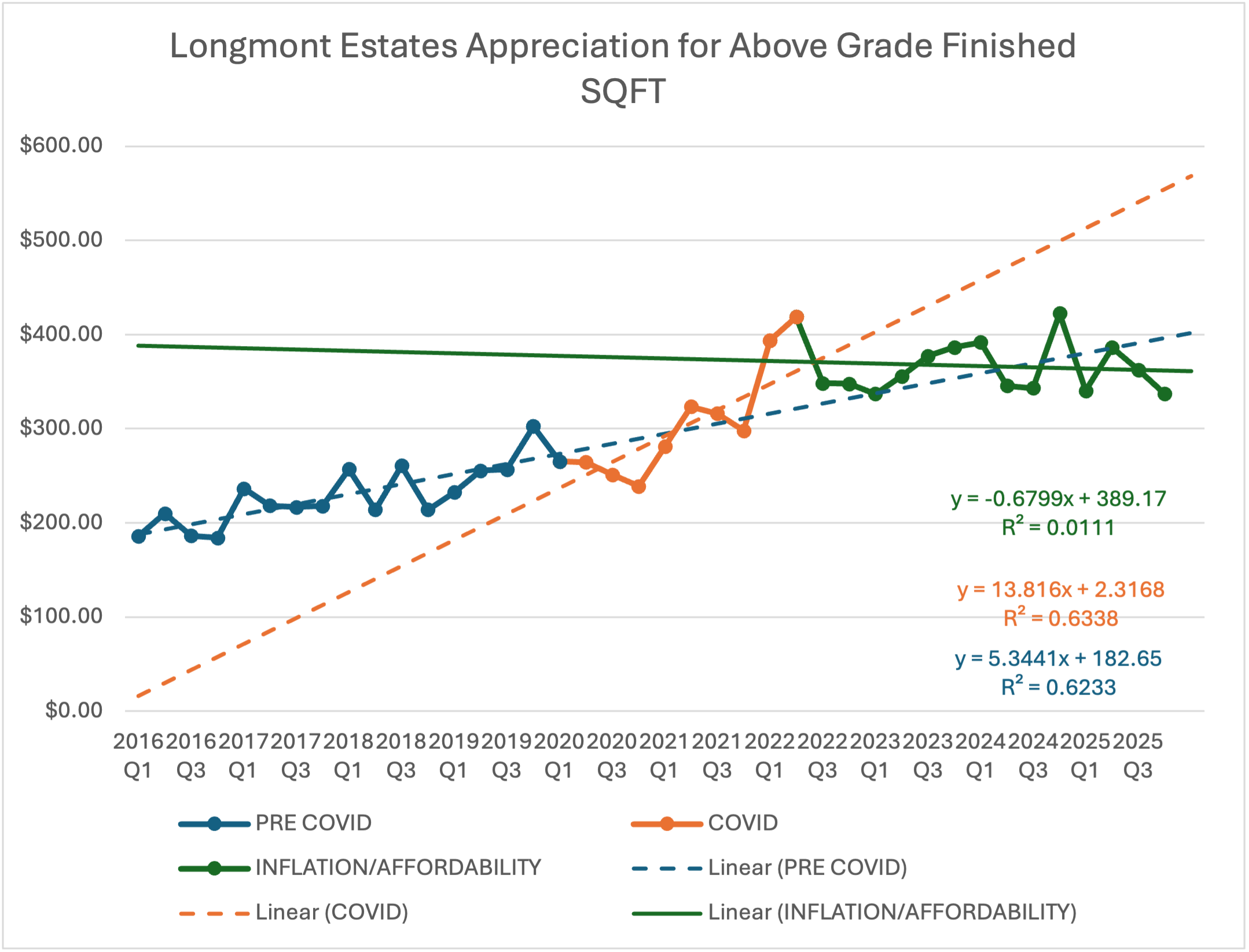 Longmont Estates Appreciation Graph